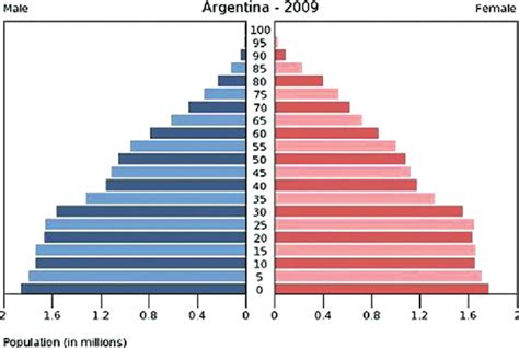 argentina population 2009
